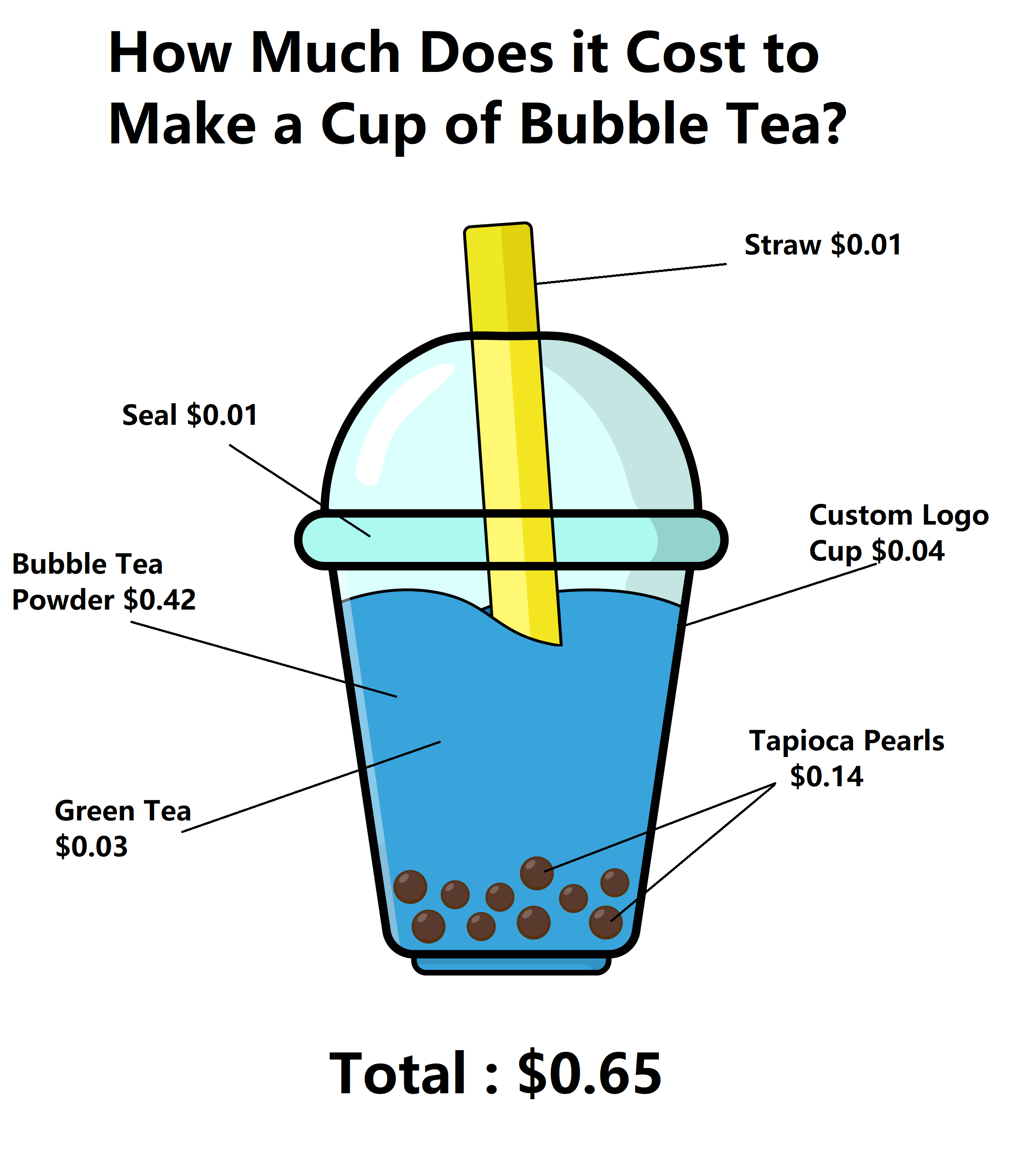 How Much Does it Cost to Make a Cup of Bubble Tea? 